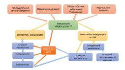 Структура и органы управления МАДОУ д/с № 77